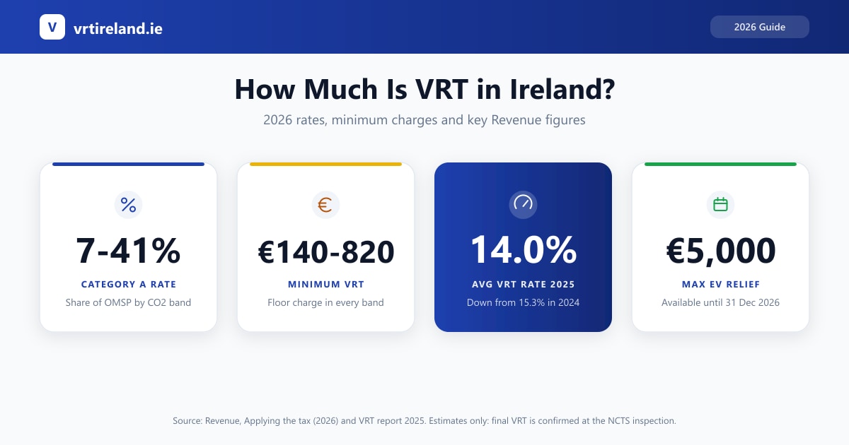 How much is VRT in Ireland: 2026 CO2 bands, formula and worked examples